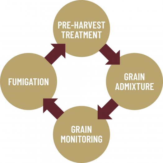 GrainCare for all parts of the storage cycle